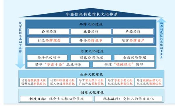 信托文化筑牢发展根基 创新普惠金融服务实体经济不朽情缘平台华鑫信托党委书记、董事长朱勇：深耕(图1)