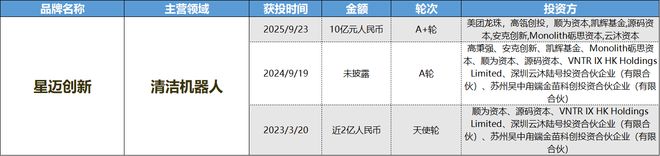 AR成消费创投新趋势 消费企业扎堆北交所mg不朽情缘游戏平台财联社创投通 VR(图4)