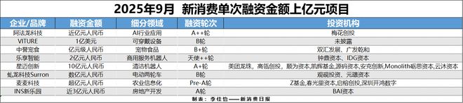 AR成消费创投新趋势 消费企业扎堆北交所mg不朽情缘游戏平台财联社创投通 VR(图8)