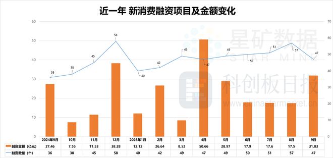AR成消费创投新趋势 消费企业扎堆北交所mg不朽情缘游戏平台财联社创投通 VR(图10)